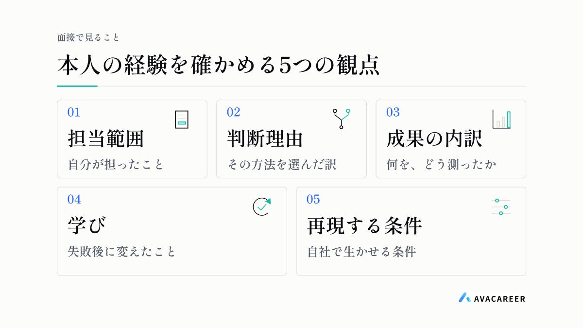 本人の経験を、担当範囲・判断理由・成果の内訳・学び・再現する条件の5つに分けて確認する図