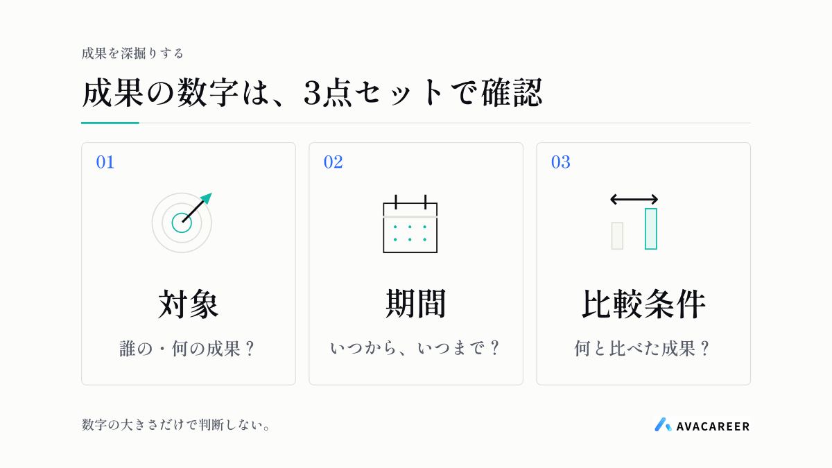 成果の数字は対象・期間・比較条件の3点をセットで確認する図