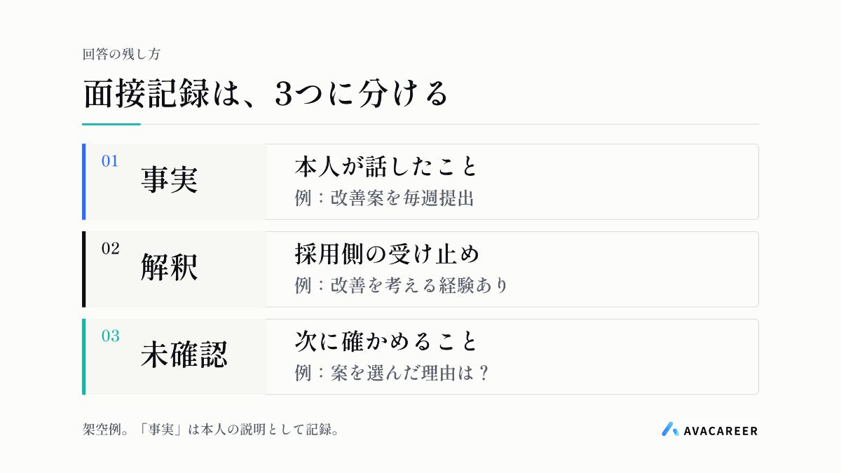 面接記録を、事実として残す本人の説明・採用側の解釈・次に聞く未確認事項に分ける図。記入例は架空