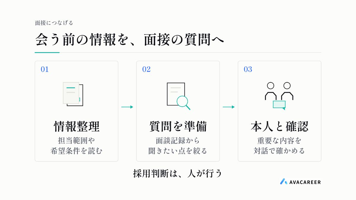 事前情報の整理、面談記録から質問を準備、本人と確認の順に進み、人が採用判断を行う流れ