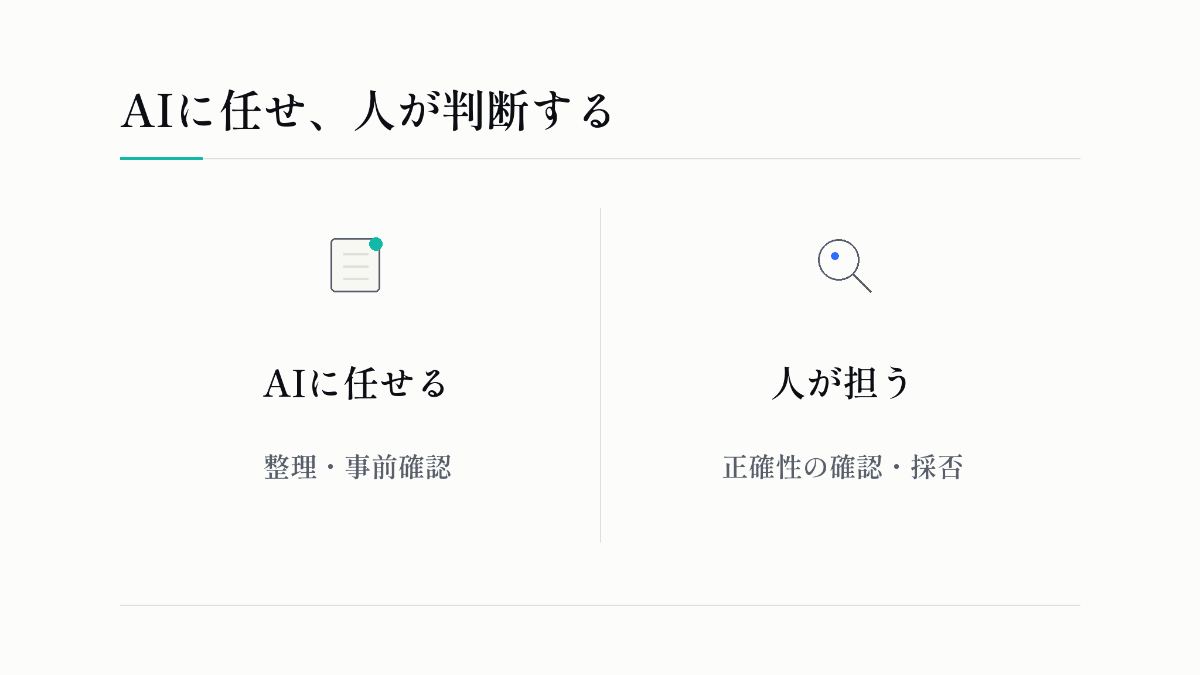 AIに任せ、人が判断する：AIに任せる、人が担う。
