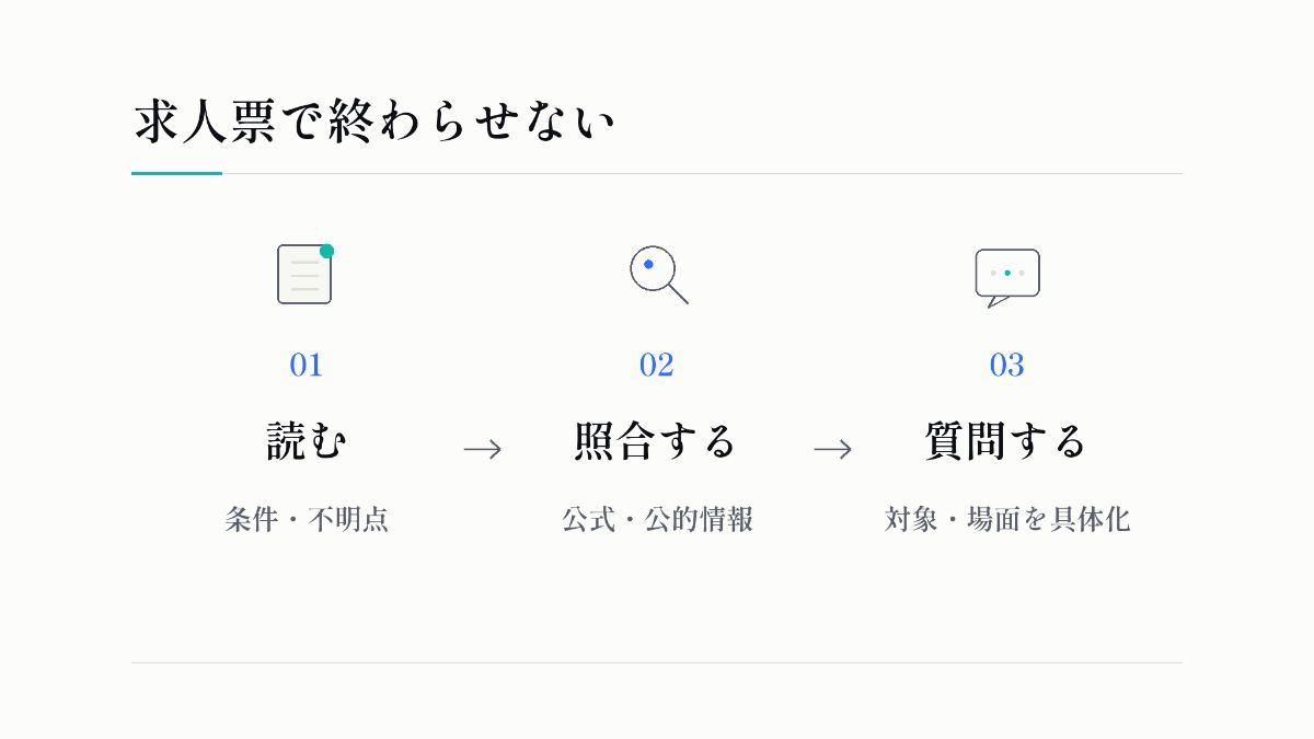 求人票で終わらせない：読む、照合する、質問する。