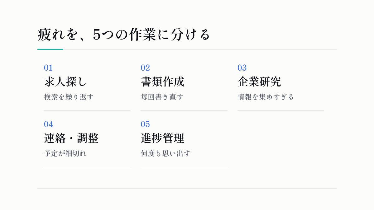 疲れを、5つの作業に分ける：求人探し、書類作成、企業研究、連絡・調整、進捗管理。