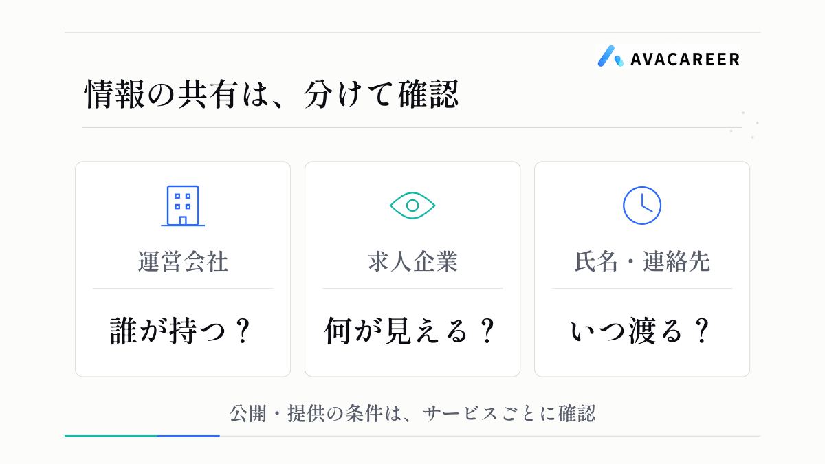 運営会社の保有情報、求人企業の閲覧範囲、氏名と連絡先の提供時期を分けて確認する