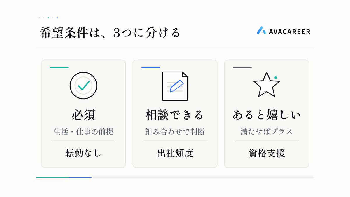 希望条件を必須・相談できる・あると嬉しいの3つに分ける図