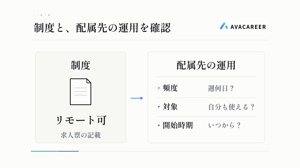 リモートワーク制度と配属先の運用を、頻度・対象・開始時期で確認する図