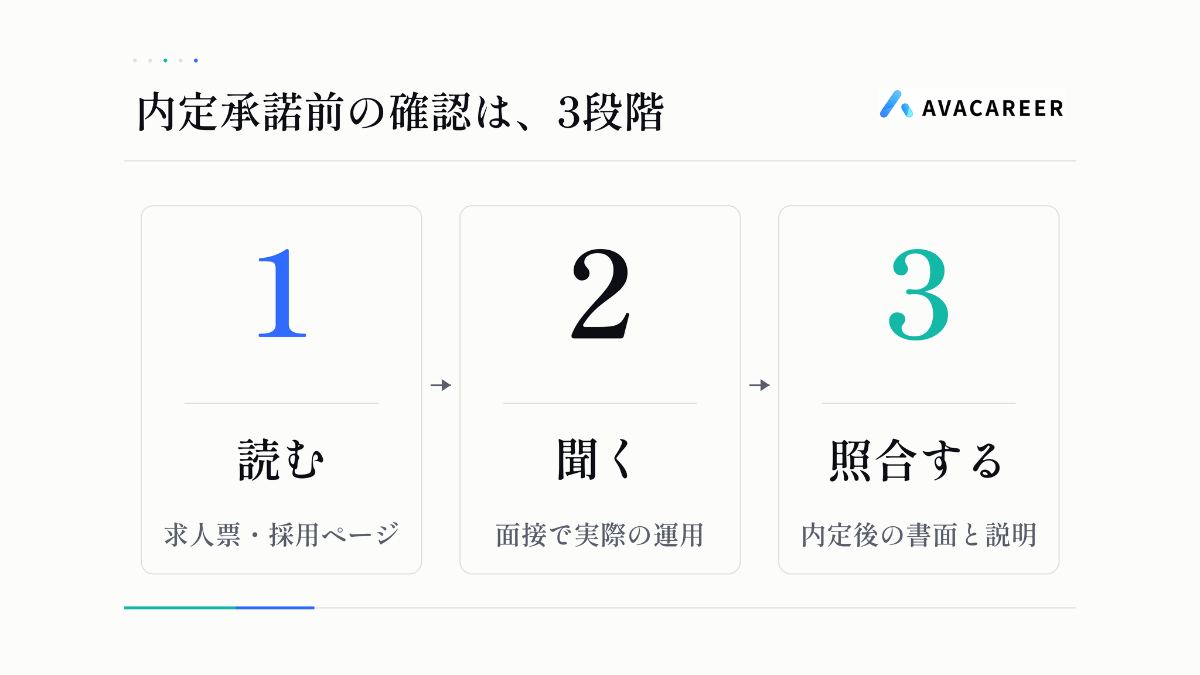 求人情報を読む、面接で運用を聞く、内定後に書面を照合する3段階の図