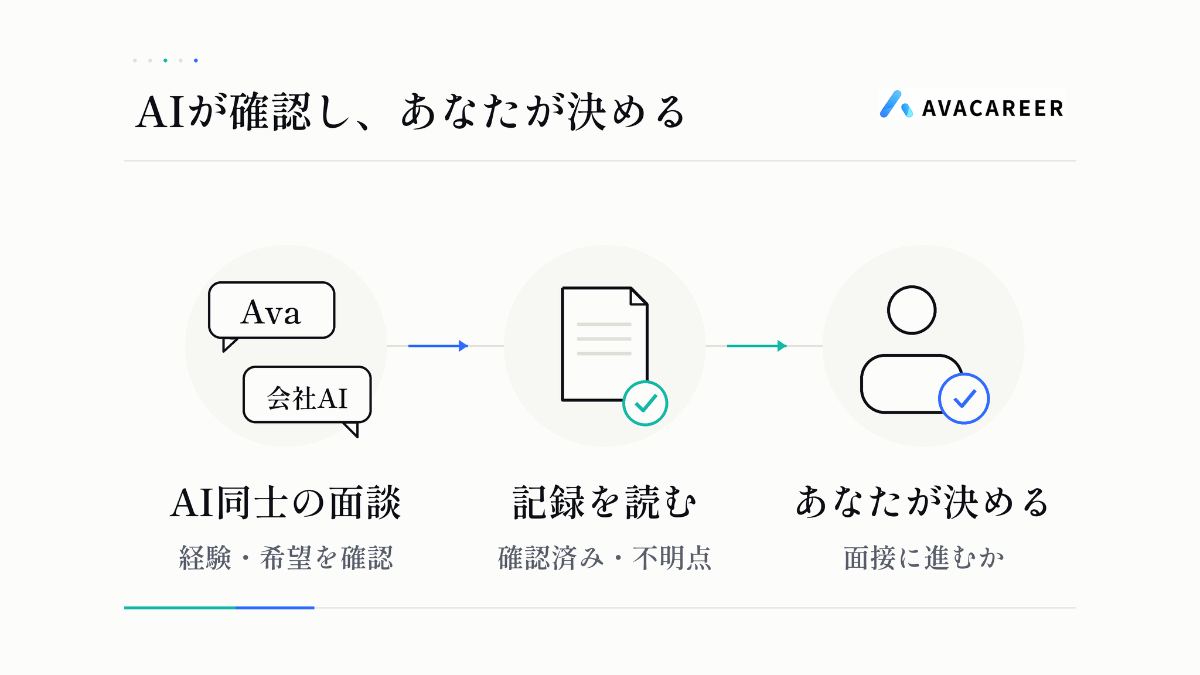 Avaと会社AIの面談記録を読み、面接に進むか本人が決める流れの図