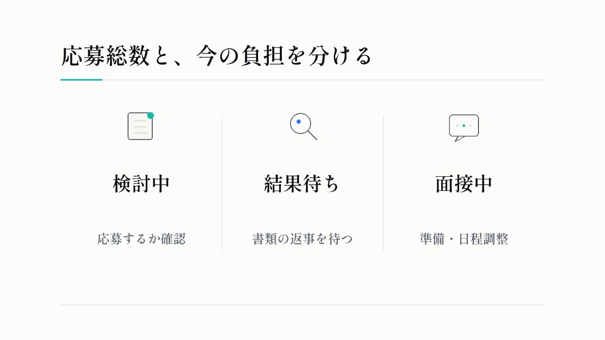 応募総数と、今の負担を分ける：検討中、結果待ち、面接中。