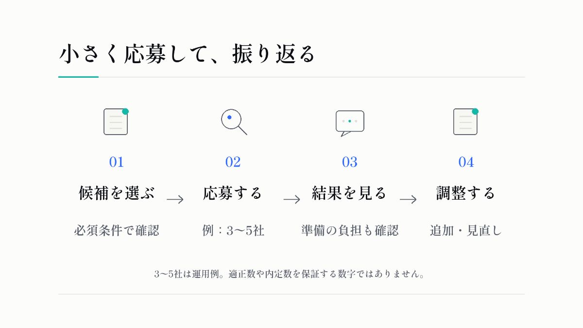 小さく応募して、振り返る：候補を選ぶ、応募する、結果を見る、調整する。