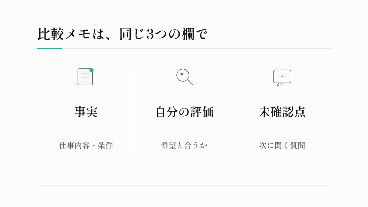 比較メモは、同じ3つの欄で：事実、自分の評価、未確認点。