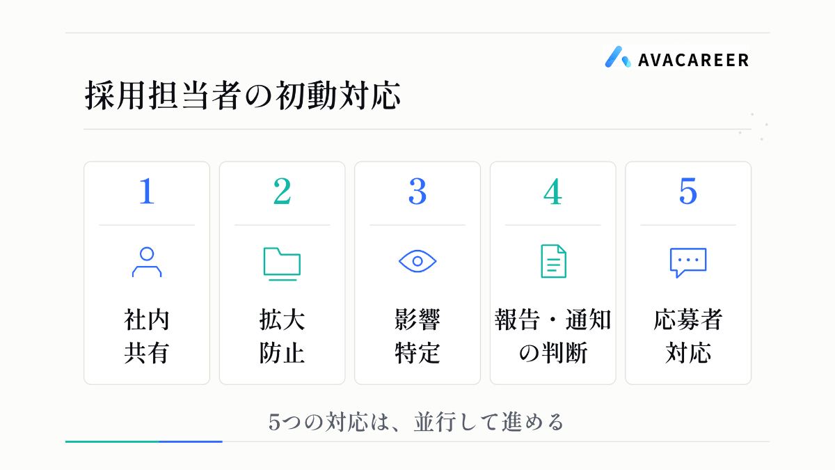委託先の情報漏洩への初動対応。社内共有、拡大防止、影響特定、報告・通知の判断、応募者対応を並行して進める