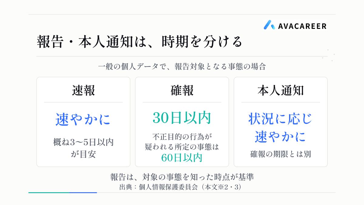 報告対象となる一般の個人データの事態では、速報は速やかに行い概ね3〜5日以内が目安。確報は知った日から30日以内、不正目的の行為が疑われる所定の事態は60日以内。本人通知は状況に応じて速やかに行う